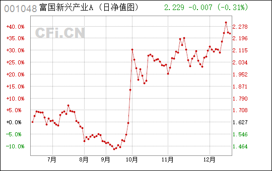 富國新興產(chǎn)業(yè)基金001048今日行情詳解，投資新手也能輕松掌握最新動態(tài)與趨勢分析。