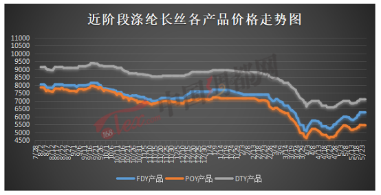滌綸絲價(jià)格行情，一段友情與纖維價(jià)格的交織故事