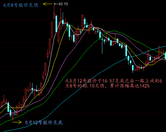 什么是高送轉(zhuǎn)填權(quán)行情,高送轉(zhuǎn)填權(quán)行情初探，小巷里的隱藏美食秘境