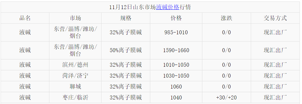 液堿最新市場價(jià)格，科技引領(lǐng)生活新紀(jì)元，液堿市場走勢分析