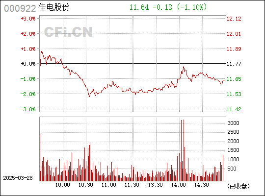 佳電股份股票最新動態(tài)更新，最新消息一覽