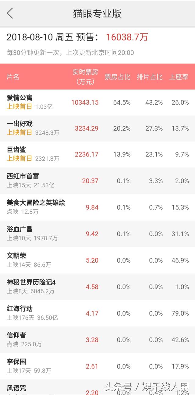 貓眼最新電影票房統(tǒng)計(jì)，揭秘?zé)衢T電影市場趨勢
