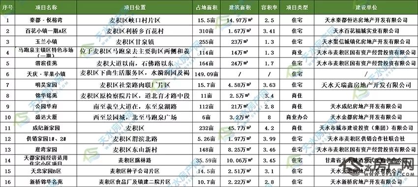 天水市最新房價概覽
