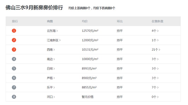 佛山三水最新房?jī)r(jià)動(dòng)態(tài)，購(gòu)房者理想選擇的最新趨勢(shì)