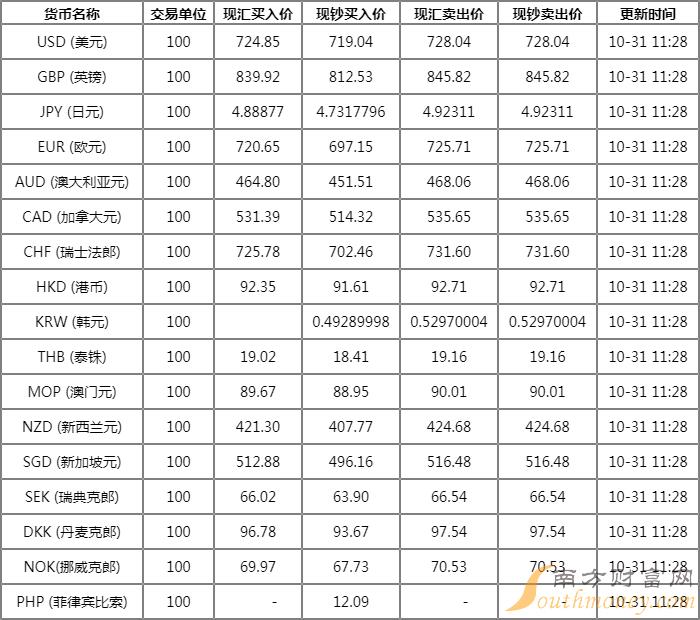 交通銀行外匯牌價最新詳解與操作指南